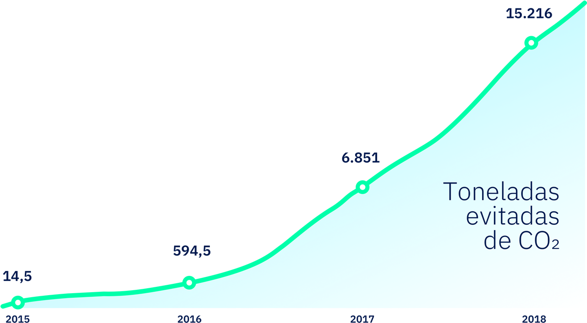Lucera - Reducción de CO2
